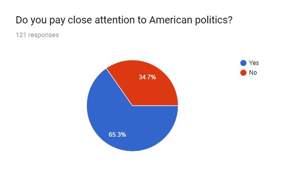 Nearly two thirds of AMSA students say they are politically engaged.